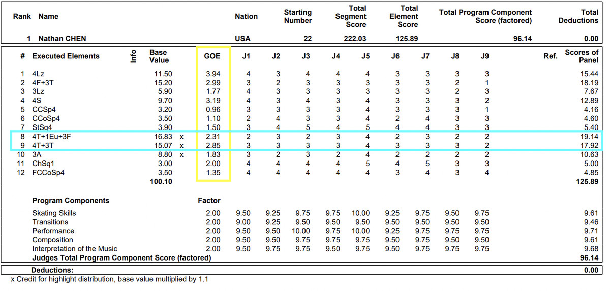 2022 Winter Olympics Figure skating scoring, explained