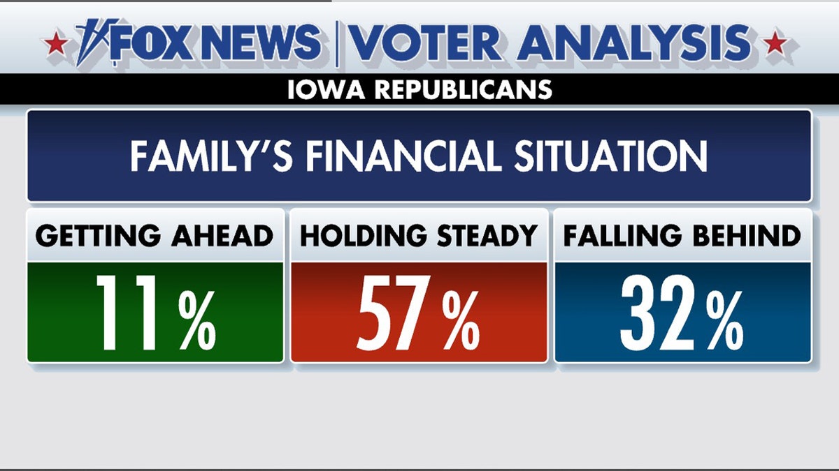 Fox News Voter Analysis on Iowa families' financial situations