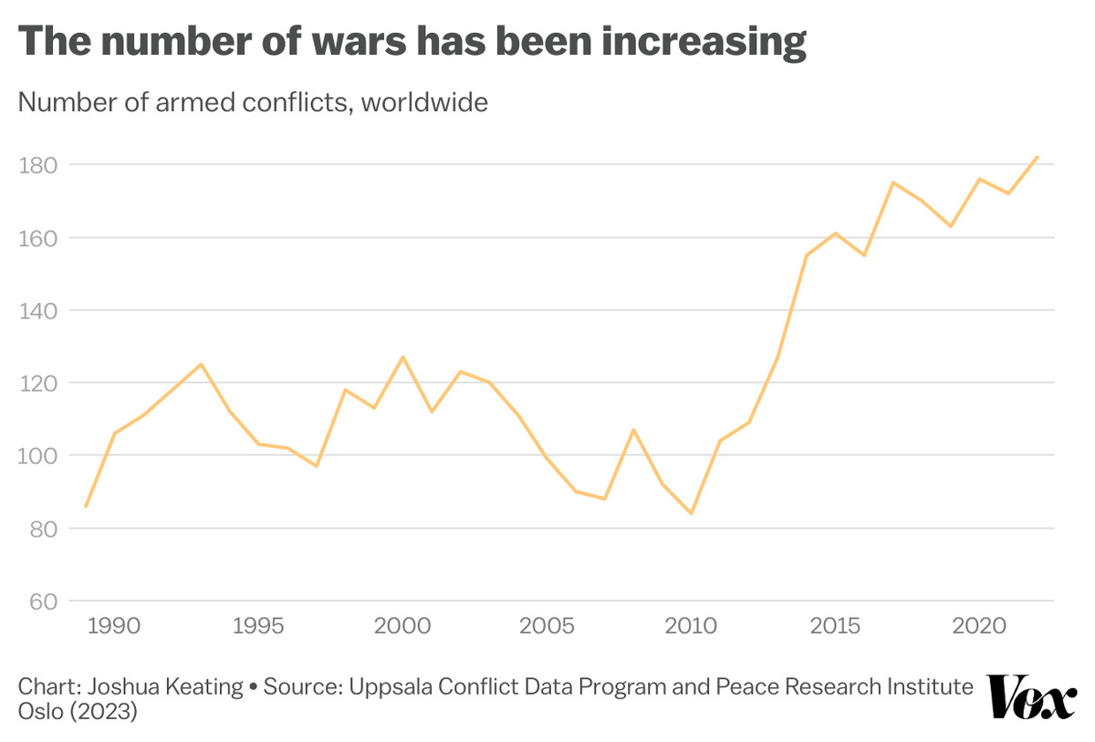 A line chart tracks numbers of armed conflicts worldwide since 1990, showing an up-and-down line in the 100 range until about 2010, when the numbers climb into the 160-180 range and continue upward today.