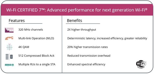 Wi-Fi 7 features, as enumerated by the Wi-Fi Alliance.