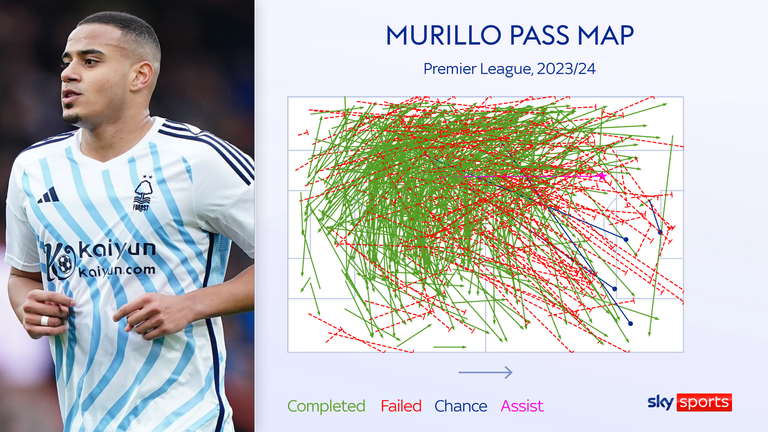Murillo stats