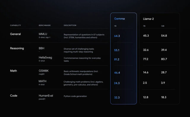 A chart of Gemma performance provided by Google. Google says that Gemma outperforms Meta's Llama 2 on several benchmarks.