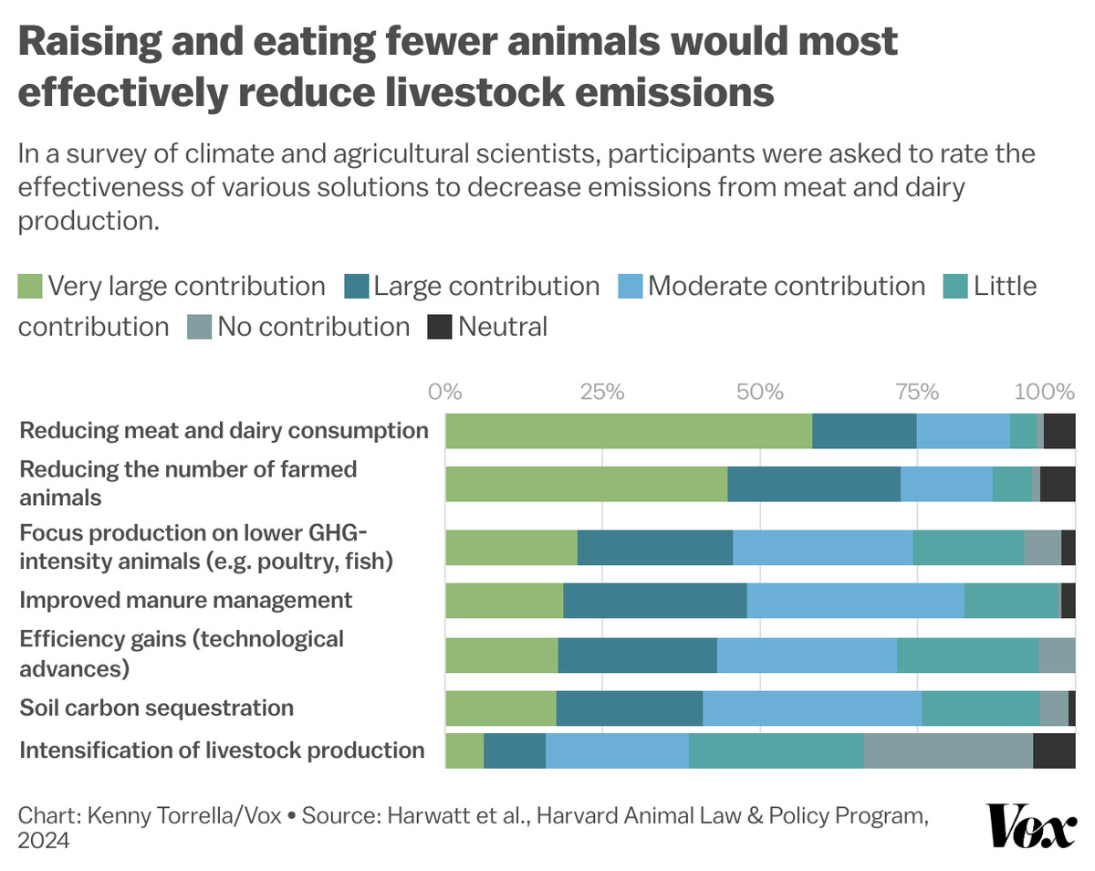 A stacked bar chart depicting the response of climate and agricultural scientists when asked to rate the effectiveness of various solutions to decrease meat and dairy production emissions. The majority responded that reducing meat and dairy consumption and reducing the number of farmed animals would be the most effective solutions.