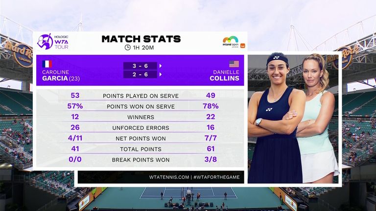 Caroline Garcia vs Danielle Collins: Match Stats