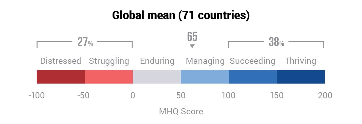 A 300 point scale that runs from “distressed” to “thriving,” showing the average score from 71 countries in 2023 at 65, in the territory marked “managing.”