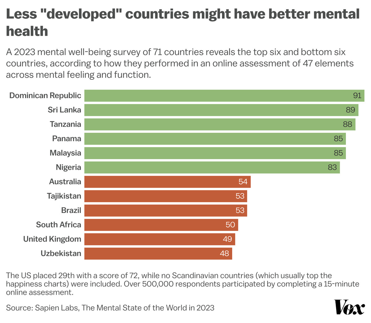 Ranking of the top six and bottom six countries from the fourth annual mental state of the world report. Countries like the Dominican Republic an Tanzania are on top, while the UK, Australia, And Uzbekistan are at the bottom.