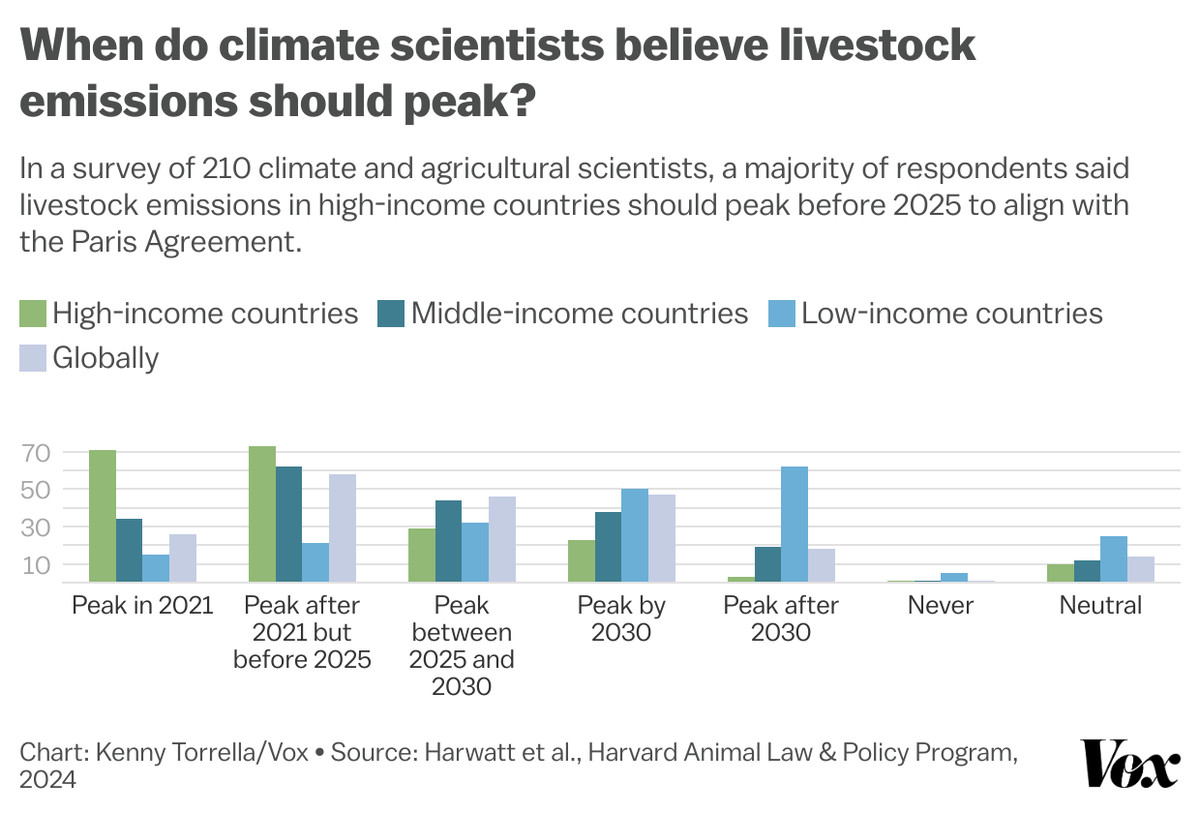 A bar chart showing that a majority of respondents said livestock emissions in high-income countries should peak before 2025 to align with the Paris Agreement. 