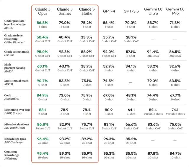 A Claude 3 benchmark chart provided by Anthropic.