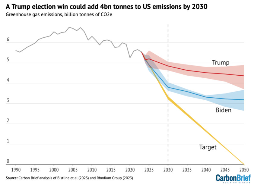 Graph showing US emissions pathways under Biden and Trump, both of which lead to lower emissions, but Biden markedly more so than Trump.