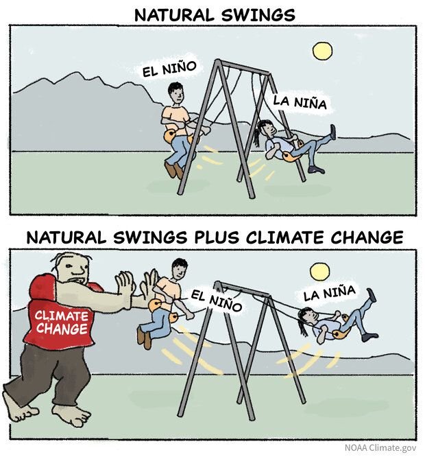 Illustration of children on a swing set being pushed higher by climate change.