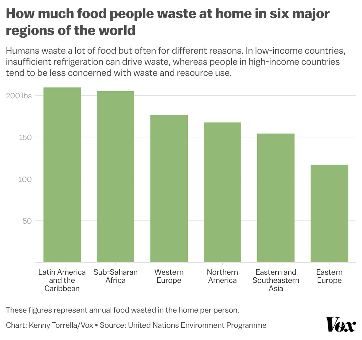 Bar graph titled “How much food people waste at home in six major regions of the world”. It also says “Humans waste a lot of food but often for different reasons. In low-income countries, insufficient refrigeration can drive waste, whereas people in high-income countries tend to be less concerned with waste and resource use.” From most waste to least, the regions are Latin America/the Caribbean, Sub-Saharan Africa, Western Europe, Northern America, Eastern/Southeastern Asia, and Eastern Europe.