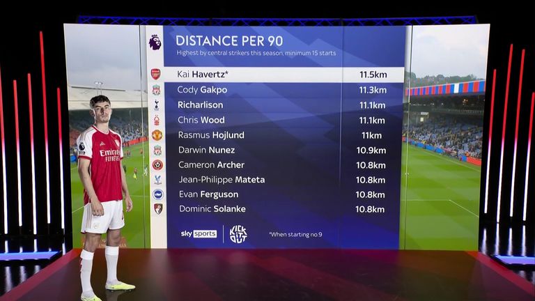 Kai Havertz is covering 11.5km per 90 minutes this season
