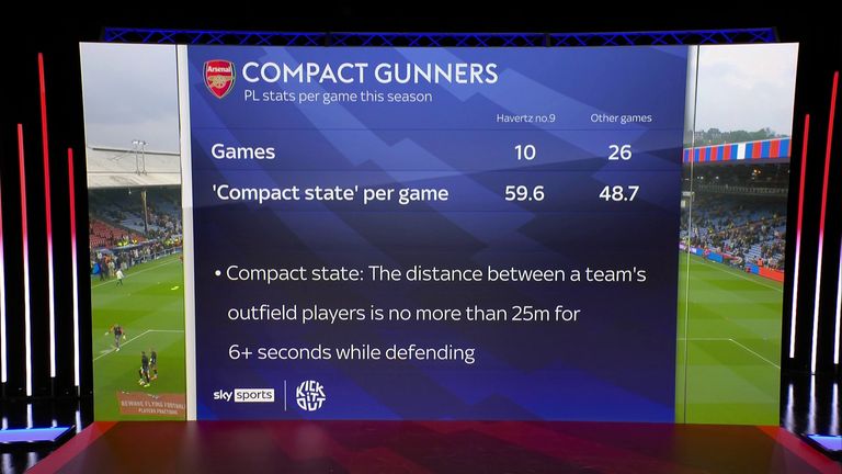 Arsenal are more compact defensively when Havertz plays at No 9