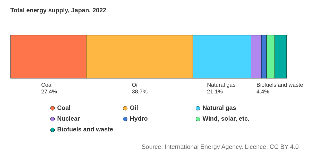 Chart of Japan’s energy sources shows that 27.4% comes from coal, 38.7% from oil, and 21.1% from natural gas.