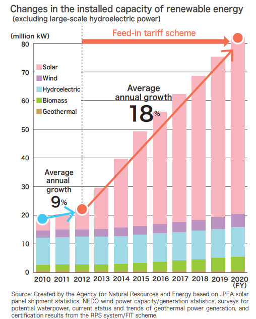 Graph showing renewable energy deployment in Japan. It shows 18% annual growth in renewable energy from 2012 to 2020.