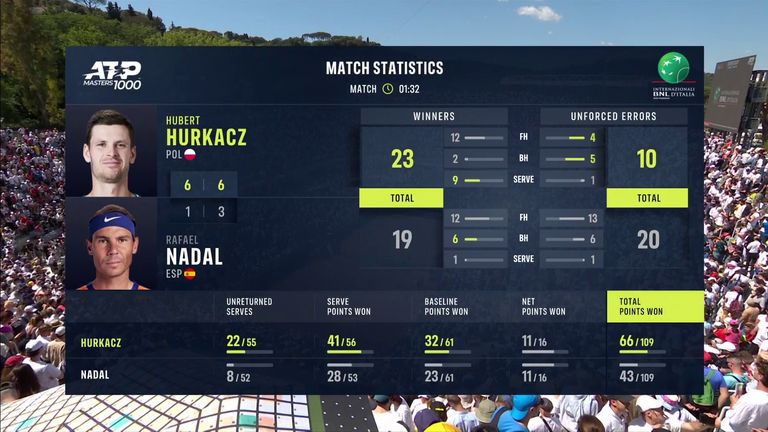 Hubert Hurkacz beat Rafael Nadal in Rome