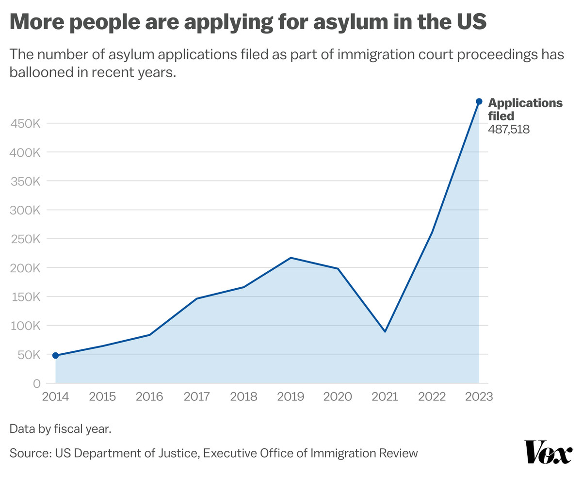 A chart showing a significant spike in asylum applications from 2021 to 2023.