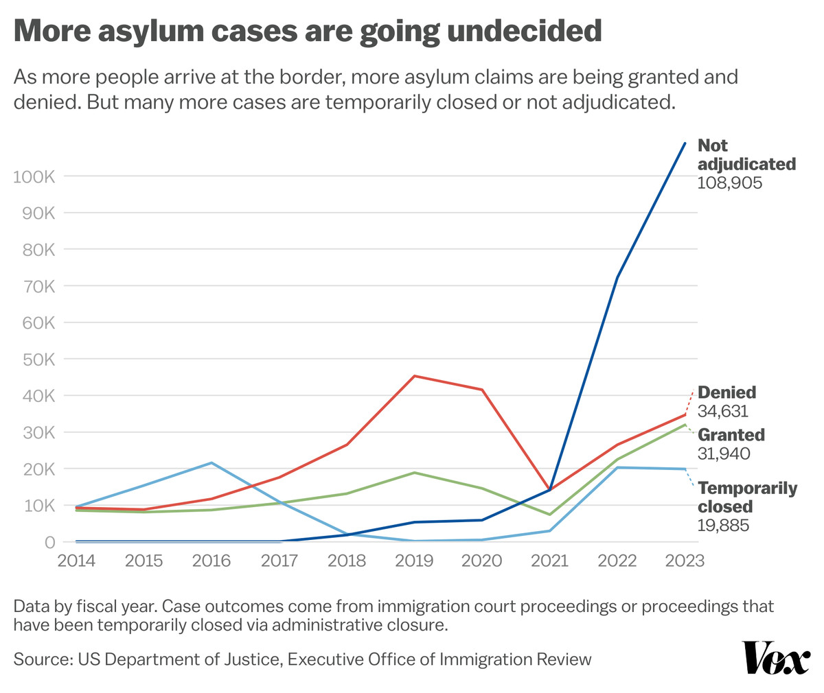 Chart showing sharp increase in asylum cases that have not been adjudicated, beginning in 2021.