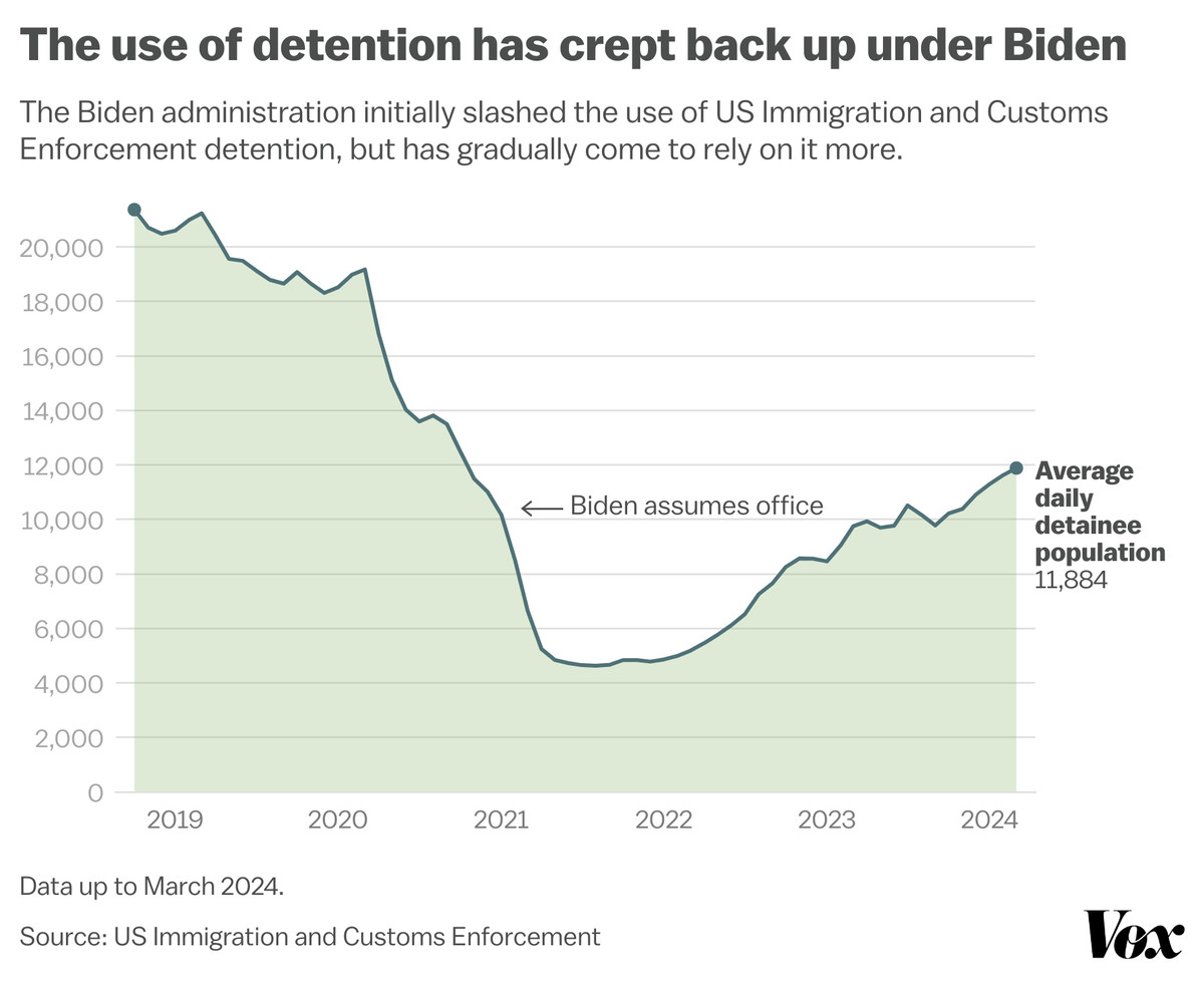 Chart shows a dip in detention beginning in 2020 followed by a steady increase beginning in 2022.