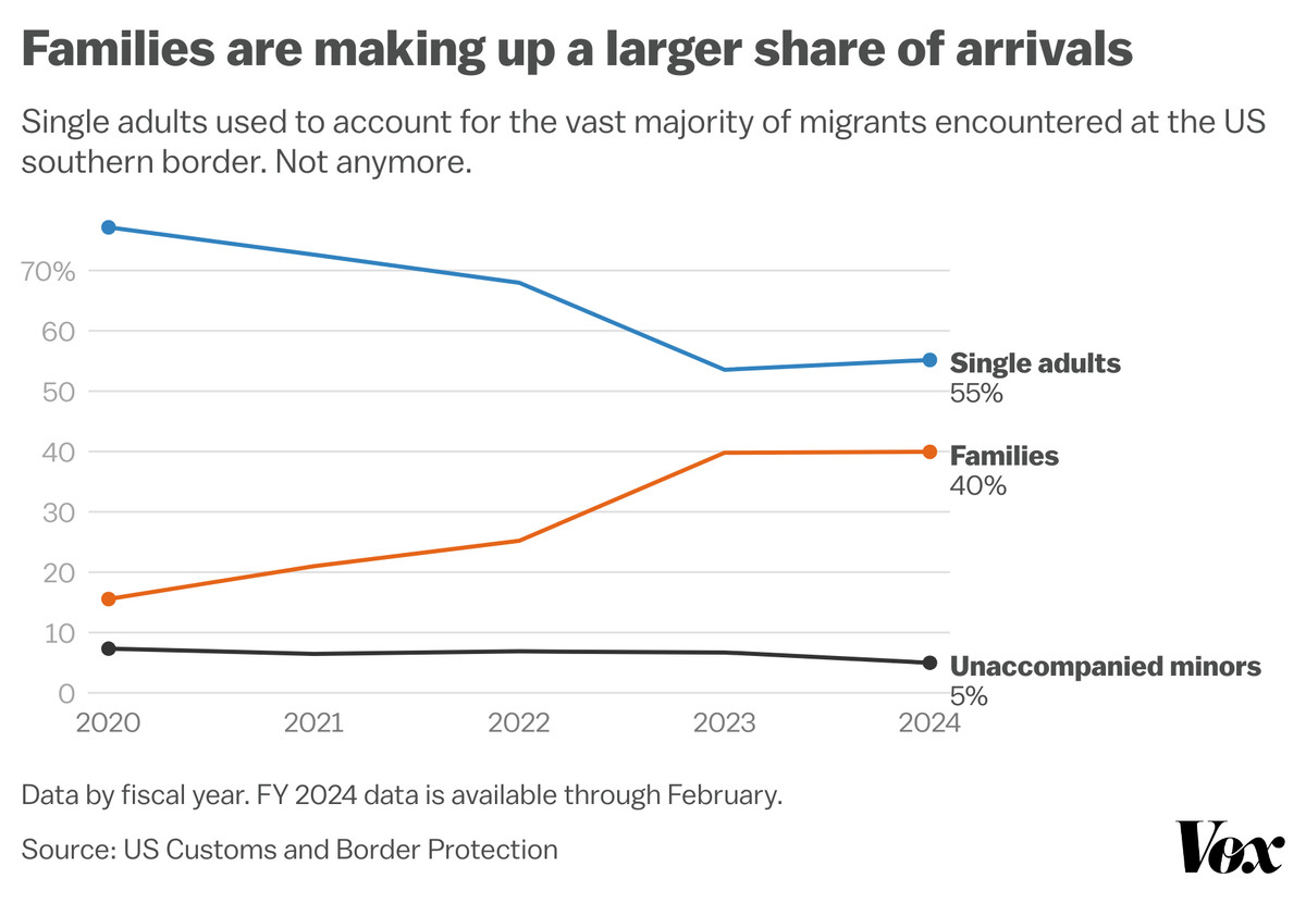 A chart shows that in recent years, families make up a larger share of arrivals. As of 2024, 55% were single adults, 40% were families, and 5% were unaccompanied minors.