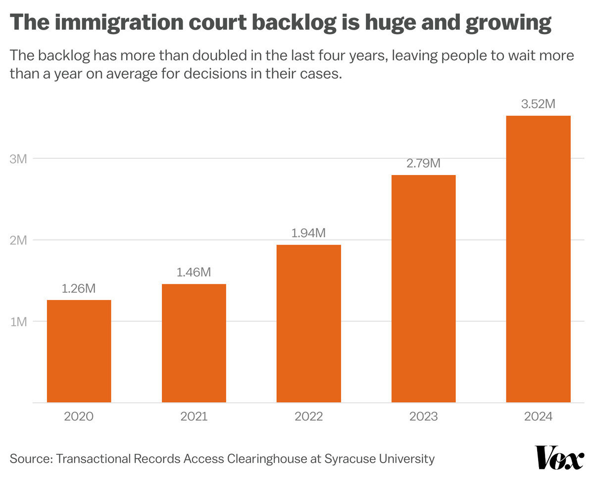 Chart shows the steady increase in the immigration court backlog over the last four years.