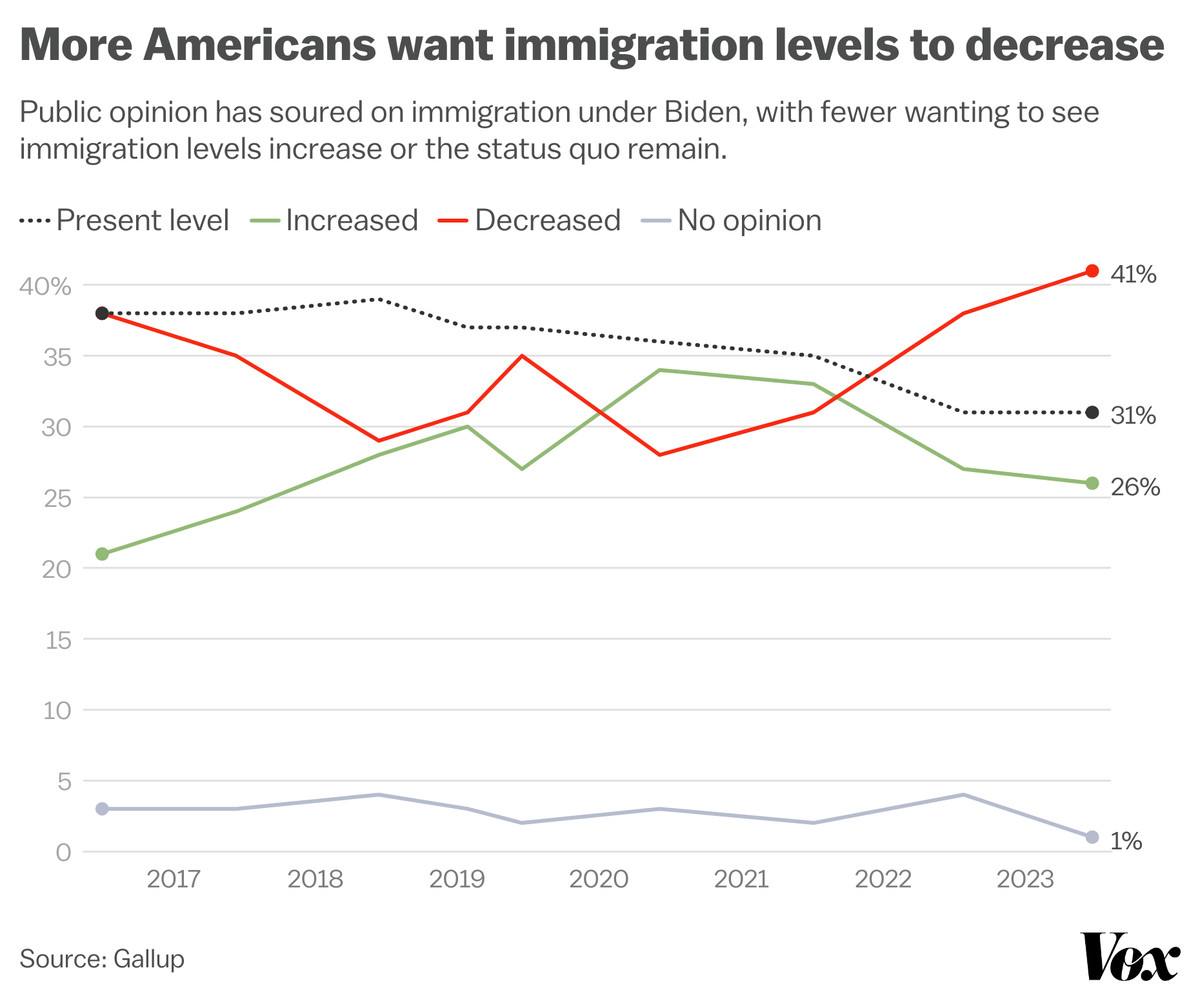 Chart showing that more Americans want immigration levels to decrease in recent years.