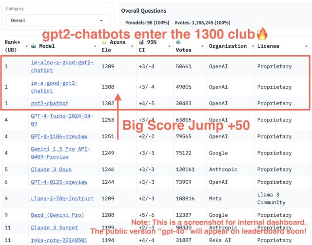 An an internal screenshot of the LMSYS Chatbot Arena leaderboard showing "im-also-a-good-gpt2-chatbot" leading the pack. We now know that it's GPT-4o.