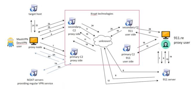 An illustration of showing how the DewVPN and MaskVPN caused devices to connect to a command-and-control server located in the back end of an entity called Krypt Technologies.