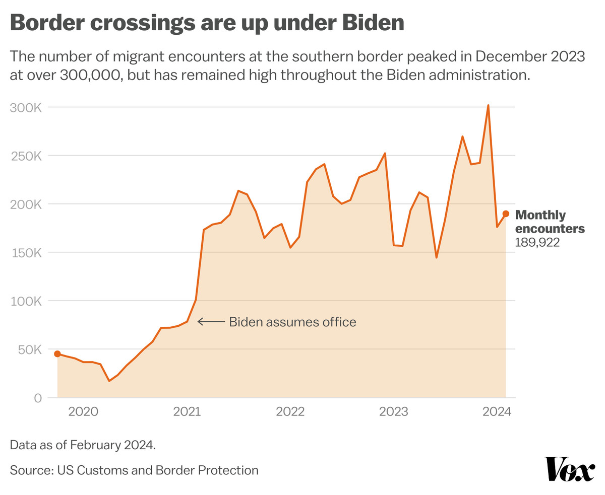Chart depicting sharp increase in migrant encounters after Biden assumed office in 2021.
