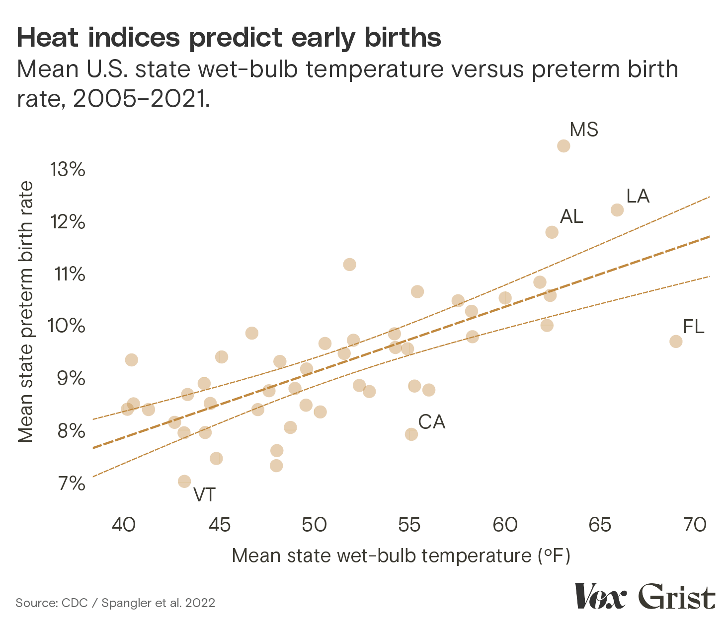 A scatter plot showing the mean US state wet-bulb temperature versus perterm birth rates from 2005 to 2021.