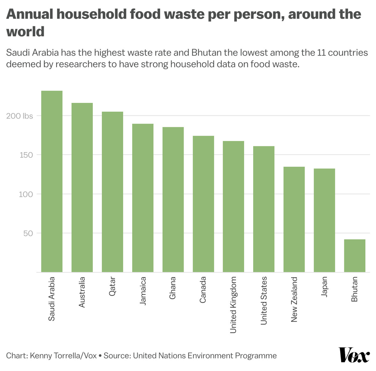A bar graph titled “Household food waste per person, around the world”. Below the title, it says “Saudi Arabia has the highest waste rate and Bhutan the lowest among the 11 countries deemed by researchers to have strong household data on food waste.” The eleven countries are, in order from most waste to least waste, Saudi Arabia, Australia, Qatar, Jamaica, Ghana, Canada, United Kingdom, United States, New Zealand, Japan, and Bhutan.