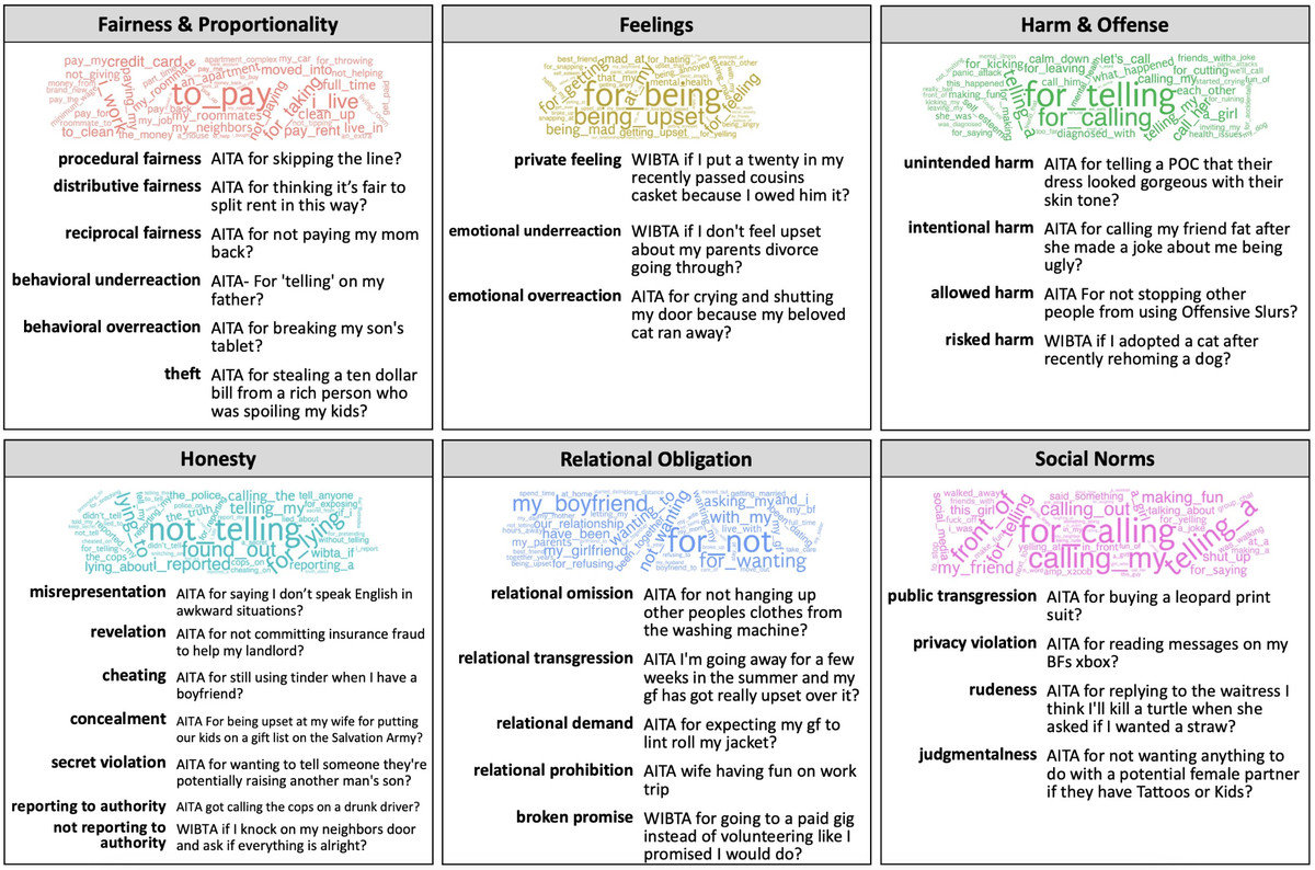 A categorization of posts on Reddit’s “Am I the Asshole?” according to their moral themes: fairness, feelings, harm, honesty, relational obligation, and social norms.