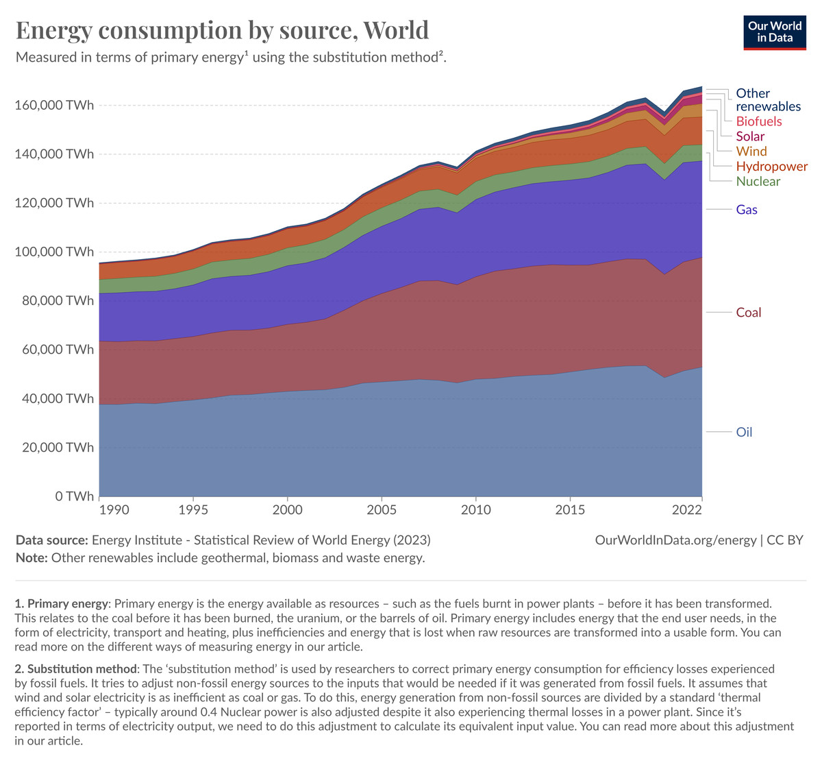 Graph of global energy sources over time