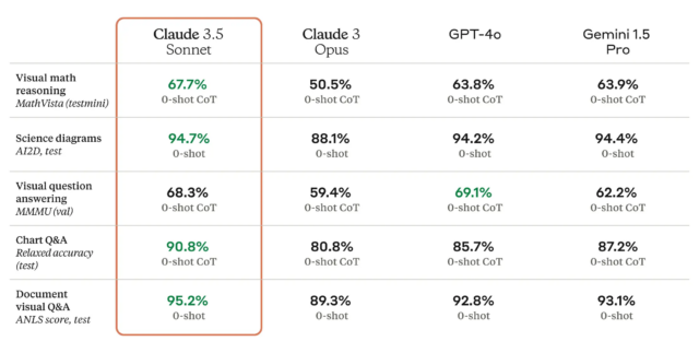 Claude 3.5 Sonnet benchmarks provided by Anthropic.