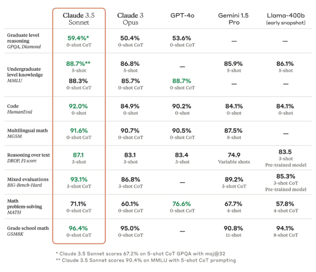 Claude 3.5 Sonnet benchmarks provided by Anthropic.