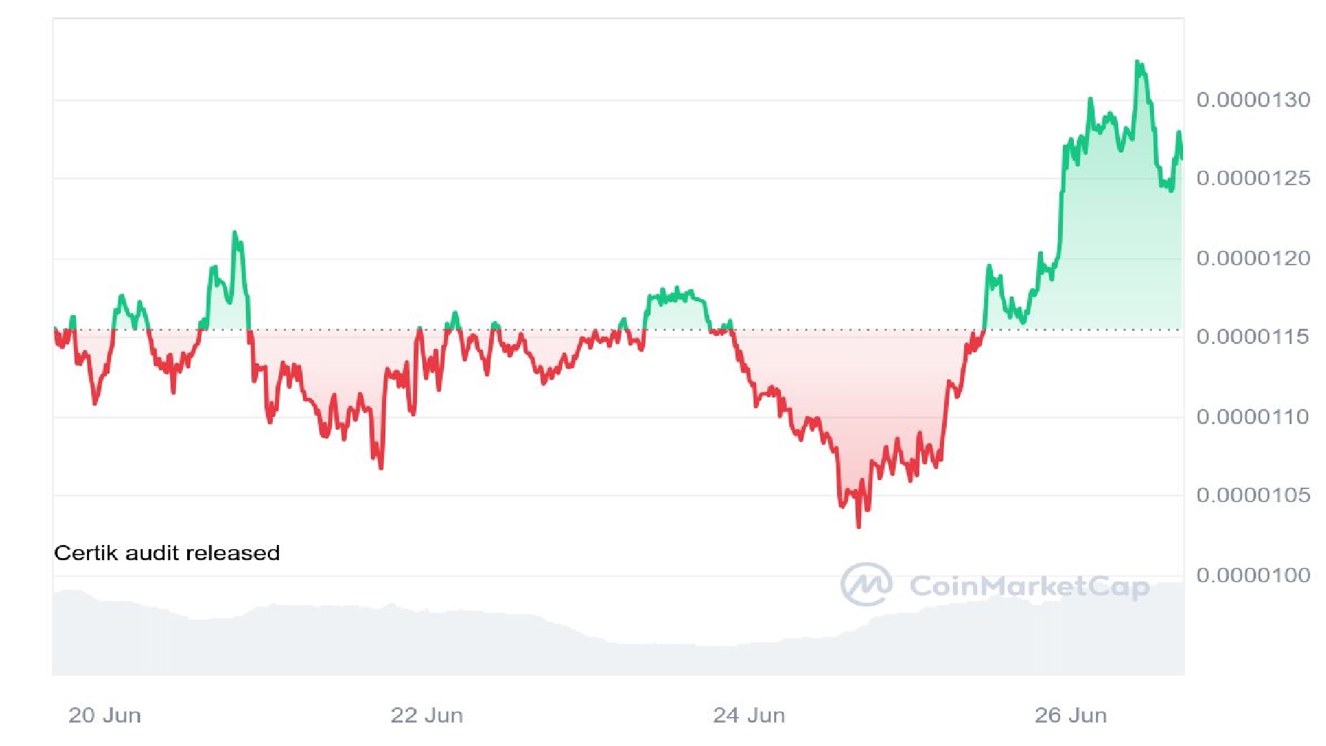 Pepe Price Graph