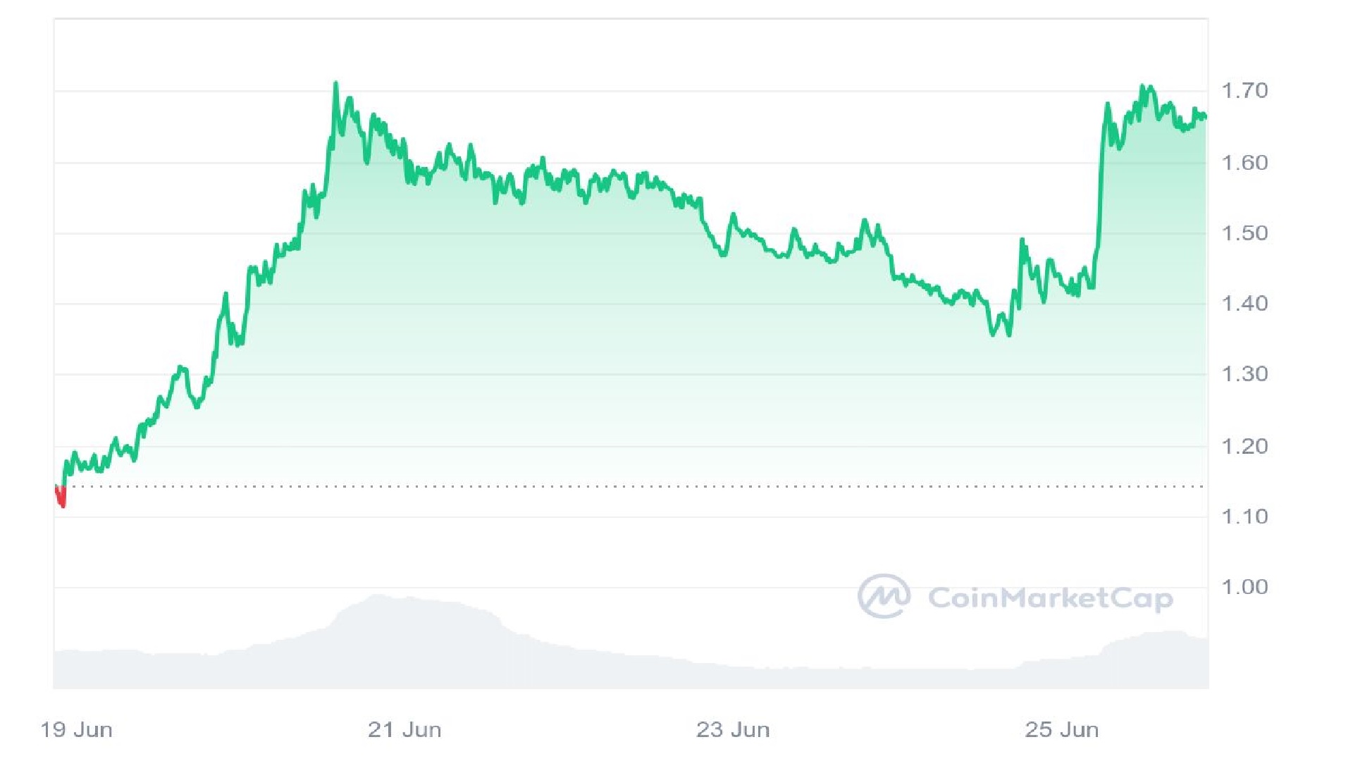 FET Price Graph