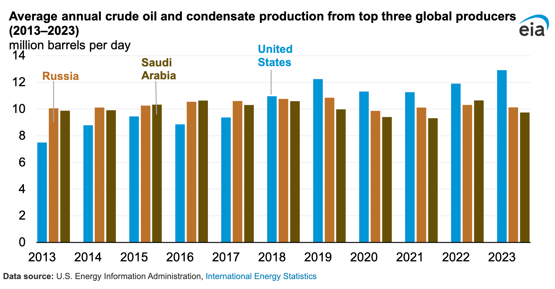 Graph showing US, Russian, and Saudi Arabian oil production over time