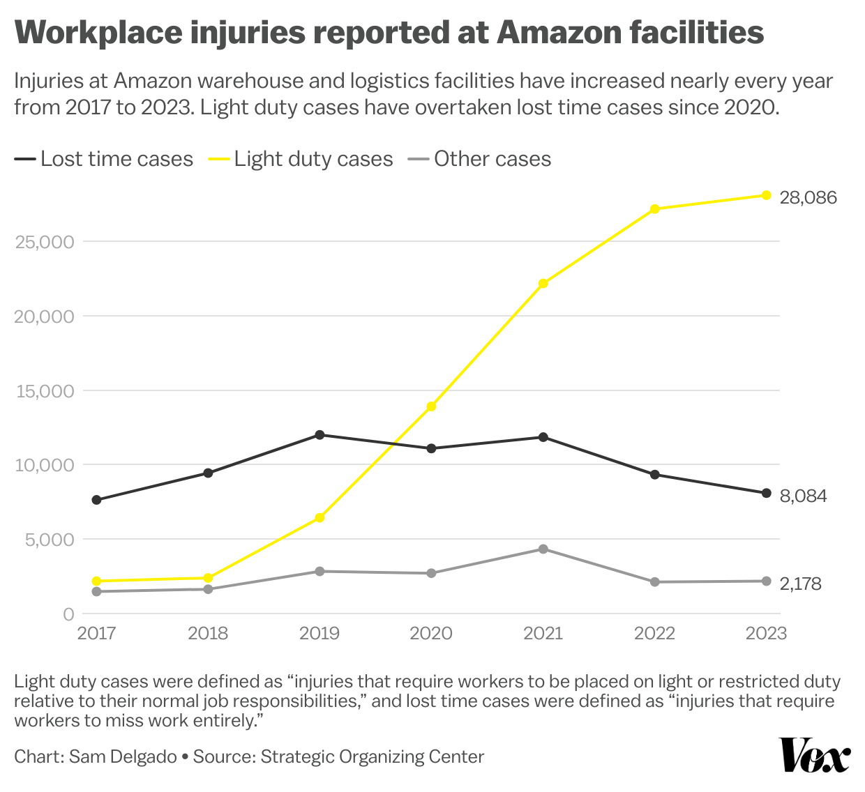 Chart titled "workplace injuries reported at Amazon facilities," showing a sharp increase in light duty cases and a decrease in lost time cases.