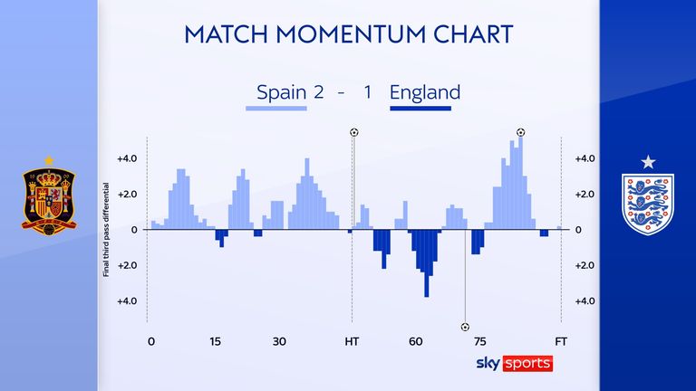 Spain vs England