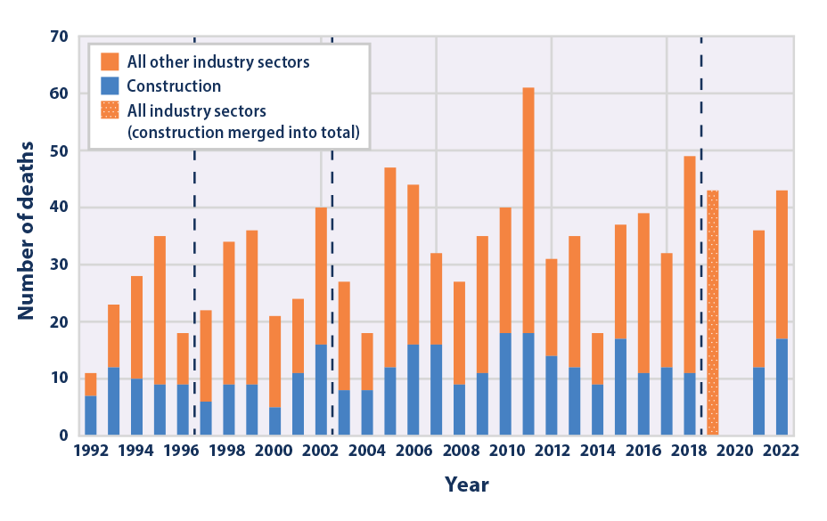 Chart of heat-related deaths in the US per year