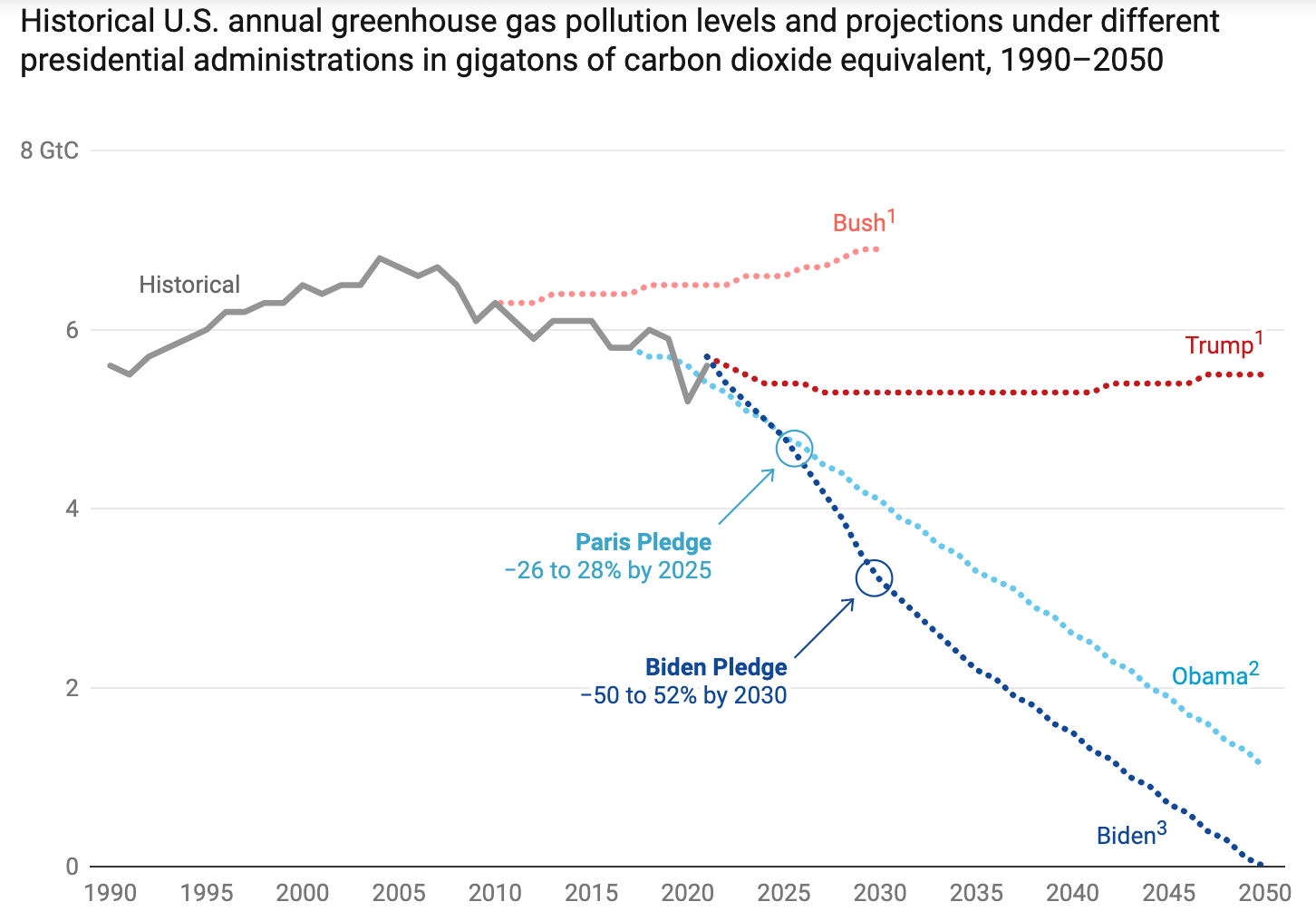 Graph showing greenhouse gas emissions trajectories under different presidents.