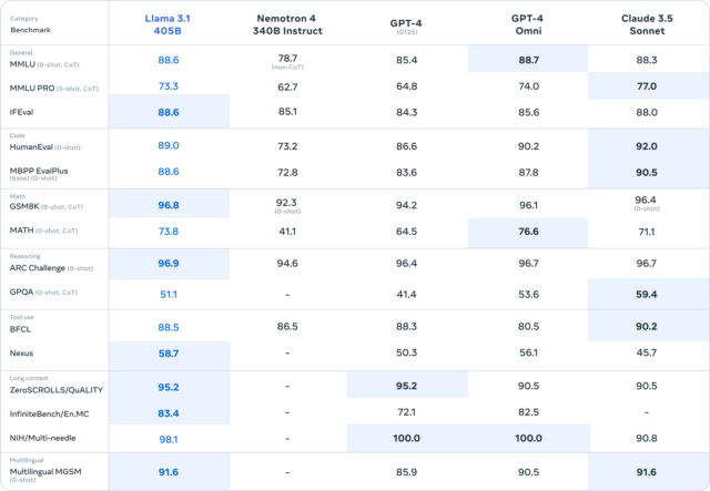 A Meta-provided chart that shows Llama 3.1 405B benchmark results versus other major AI models.