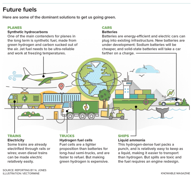 Each mode of transport has its specific fuel needs. Much is still to be settled, but here are some likely possibilities.