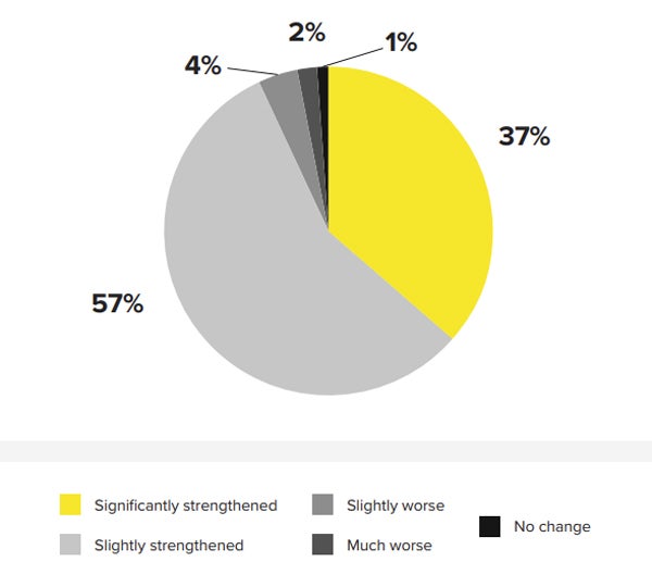 Graph showing both CFOs and CIOs say their relationship has strengthened.