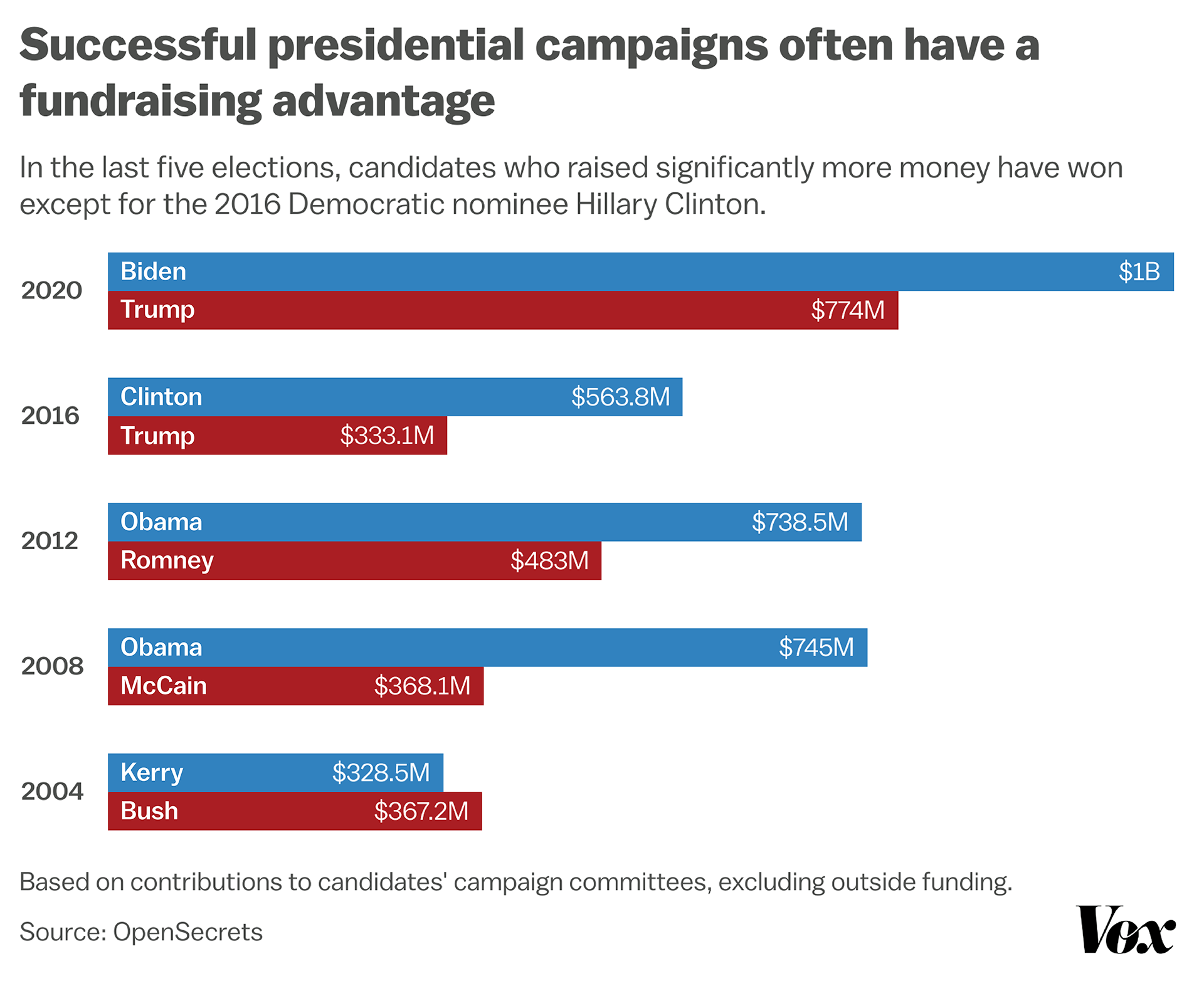 A chart demonstrating how successful presidential campaigns often have a fundraising advantage.