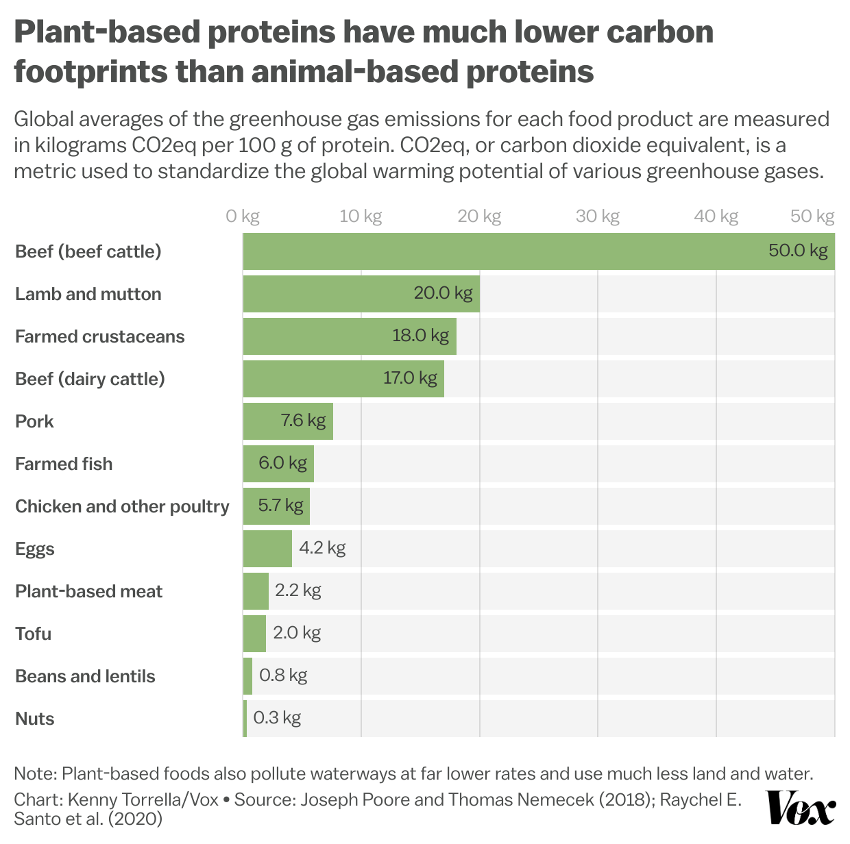 A chart showing that plant-based proteins have lower carbon emissions that meat-based proteins. Beef in particular has the most emissions by far. 