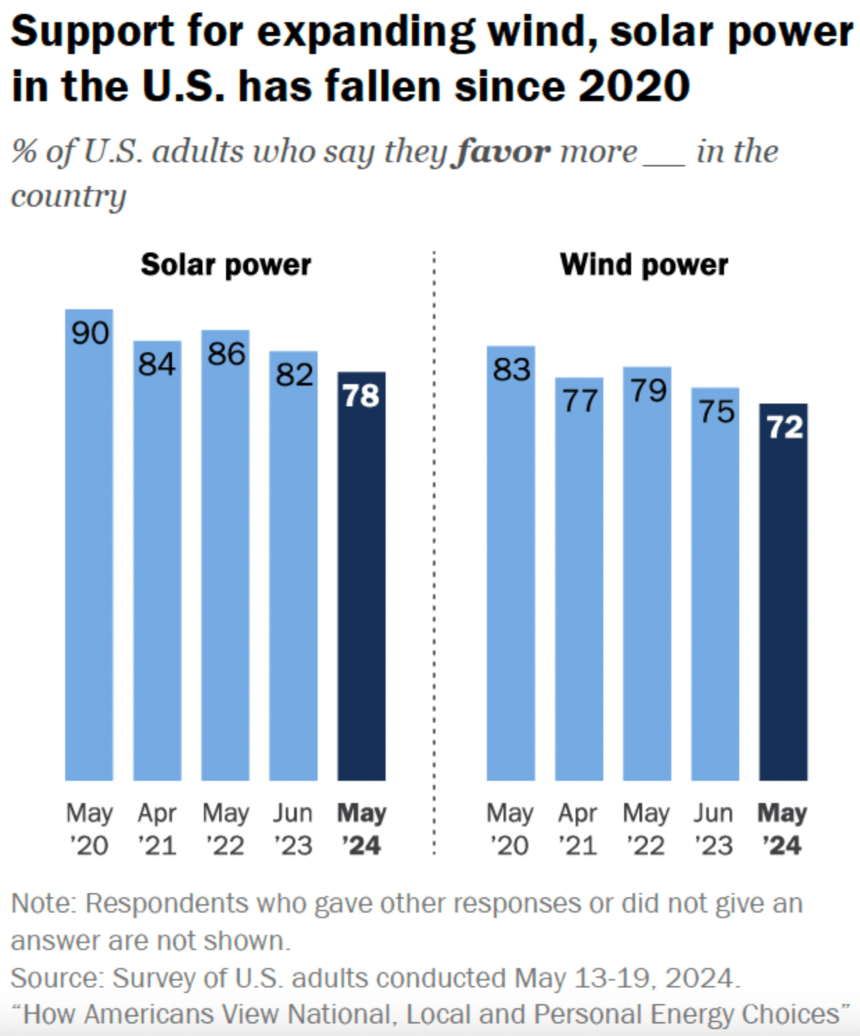 Graph of support for renewable energy. 