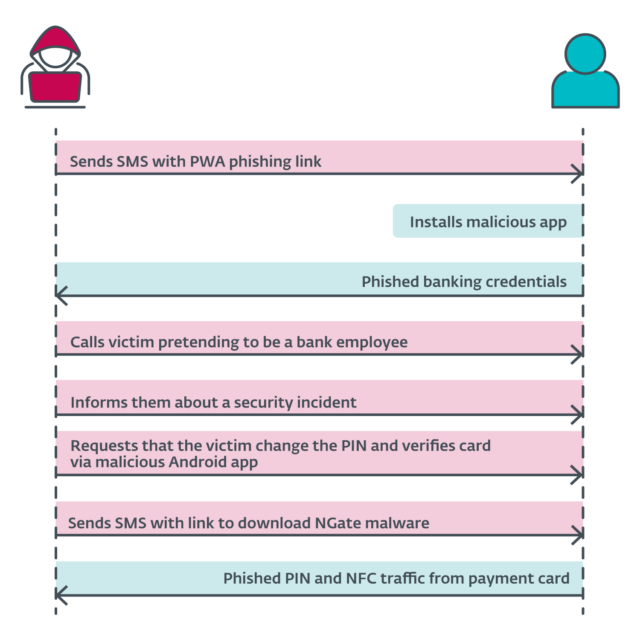 NGate attack overview.