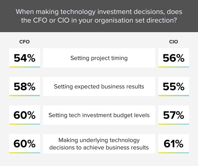 Graphic showing a large proportion (61%) of CIOs are seeing CFOs set the direction for technology decisions.